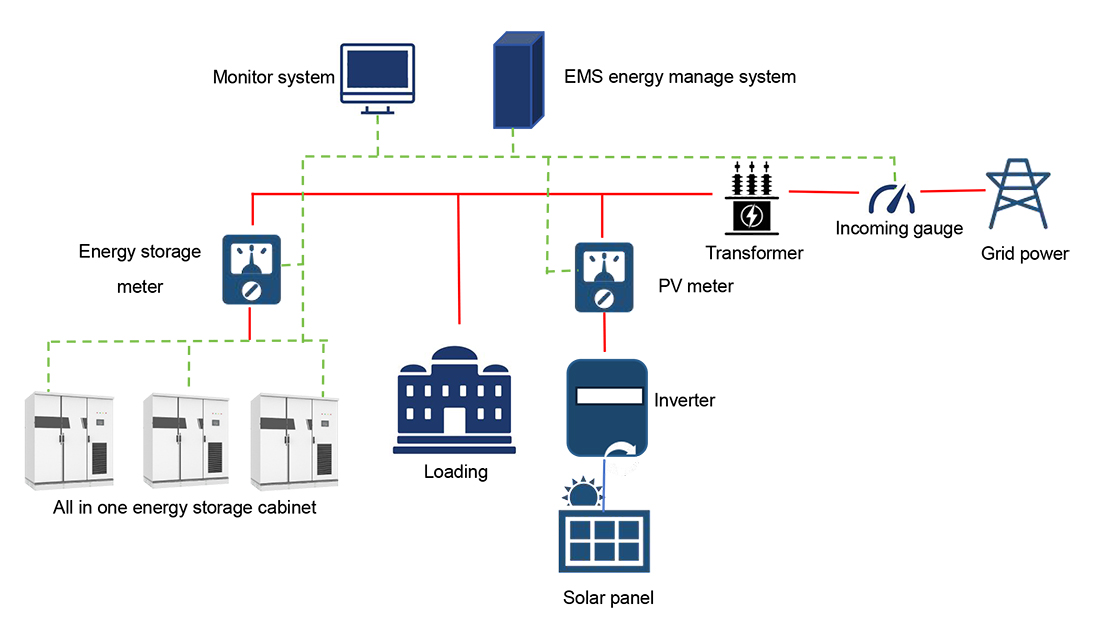Why are energy storage systems important What are its benefi
